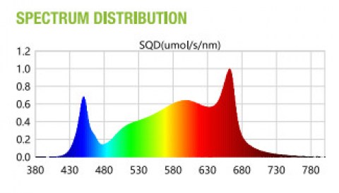 NF Grow 720W 2,7μmol/J